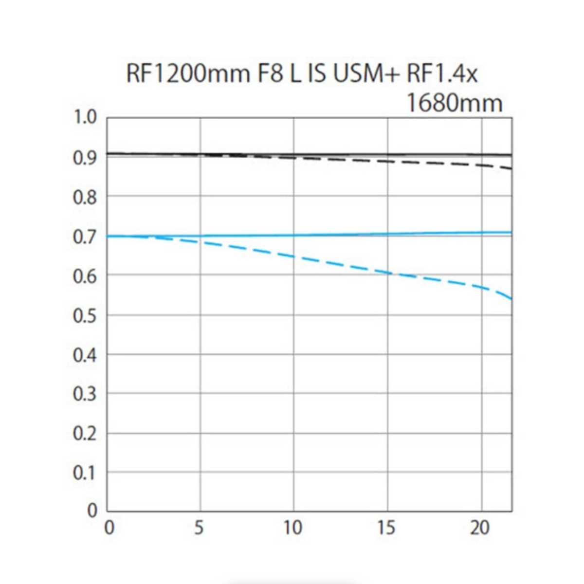 Canon RF 1200mm f/8 L IS USM Lens