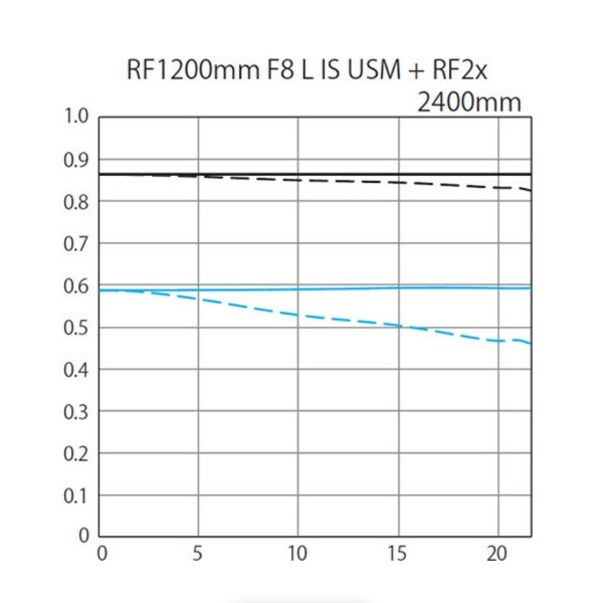 Canon RF 1200mm f/8 L IS USM Lens