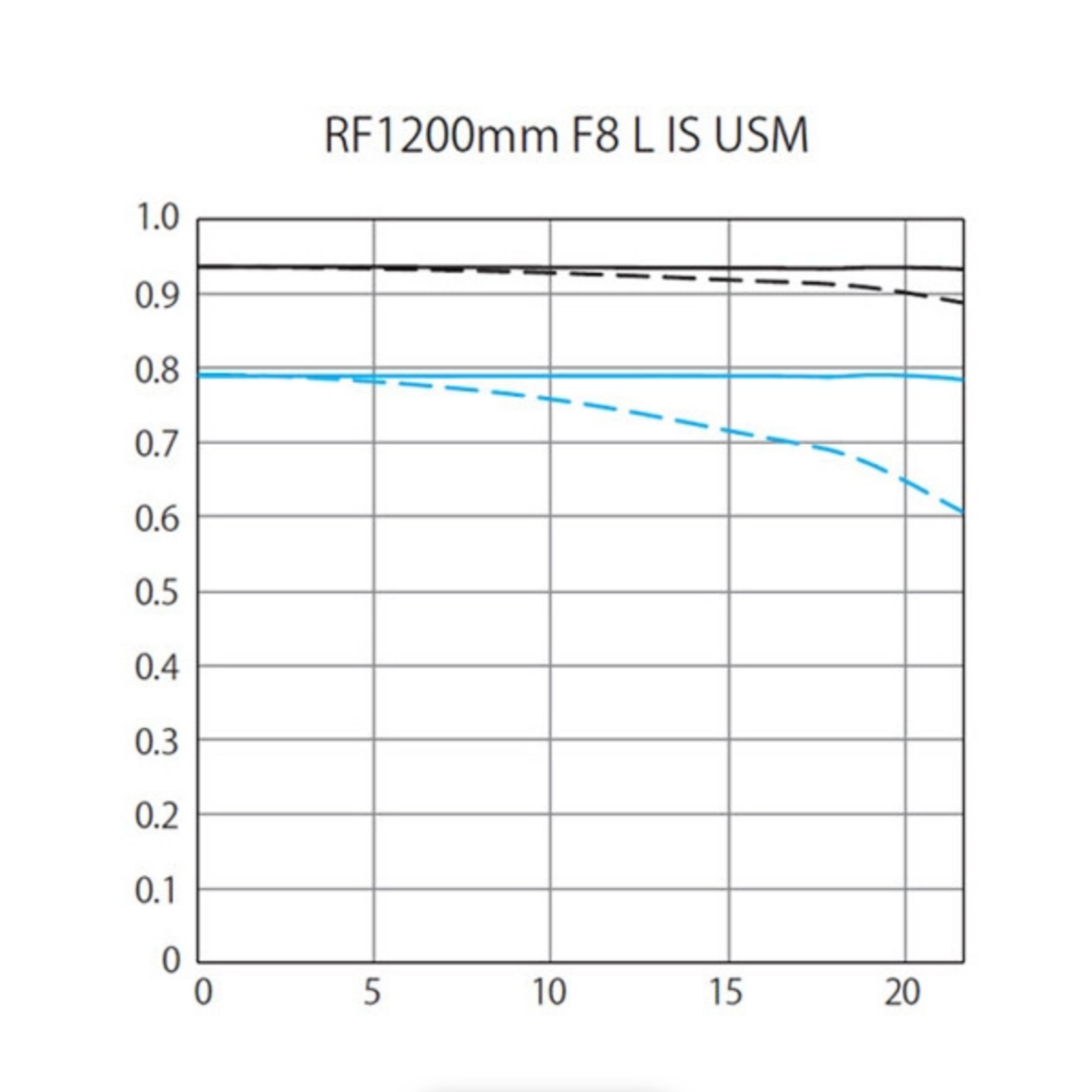 Canon RF 1200mm f/8 L IS USM Lens