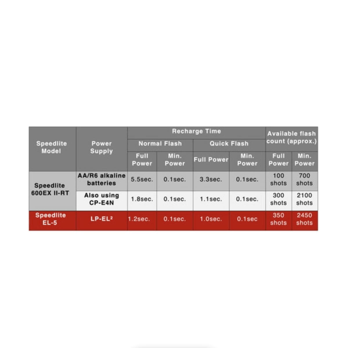 Canon Speedlite EL-5