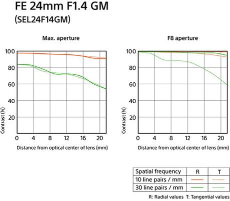 Sony FE 24mm F1.4 GM Full-frame Wide-angle Prime G Master Lens - Image 2