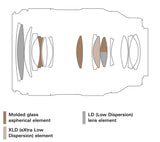 Tamron 35-100mm F/2.8 Di III VXD optical construction, 15 elements in 13 groups