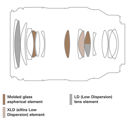 Tamron 35-100mm F/2.8 Di III VXD optical construction, 15 elements in 13 groups